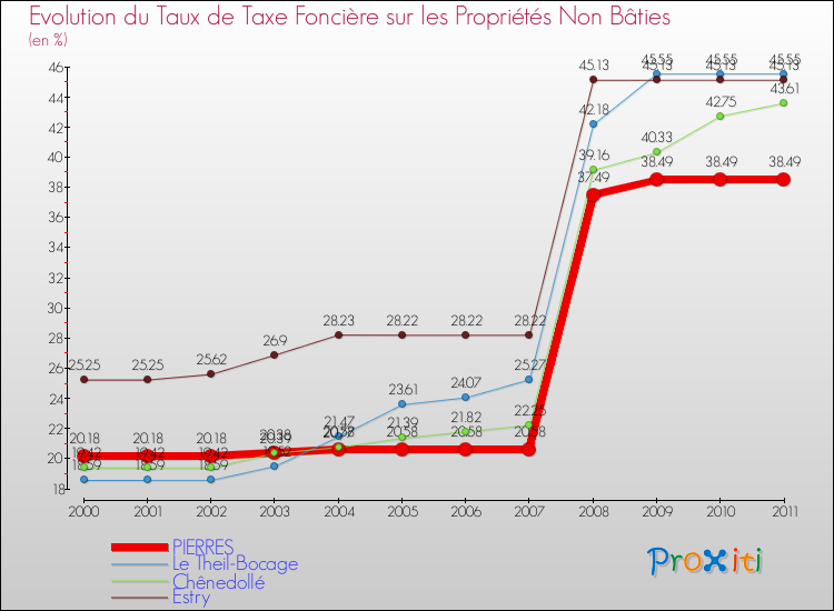 Evolution du taux de la taxe foncière sur les immeubles et terrains non batis pour PIERRES et les communes proches Comparaison des taux de la taxe foncière sur les immeubles et terrains non batis pour PIERRES et les communes voisines