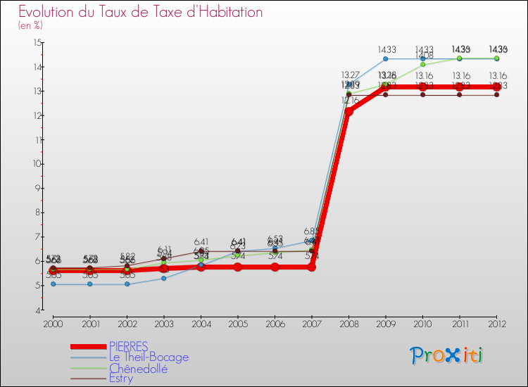 Evolution du taux de la taxe d'habitation pour PIERRES et les communes proches Comparaison des taux de la taxe d'habitation pour PIERRES et les communes voisines