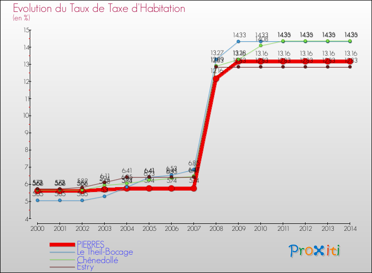 Evolution du taux de la taxe d'habitation pour PIERRES et les communes proches de 2000 à 2014 Comparaison des taux de la taxe d'habitation pour PIERRES et les communes voisines de 2000 à 2014