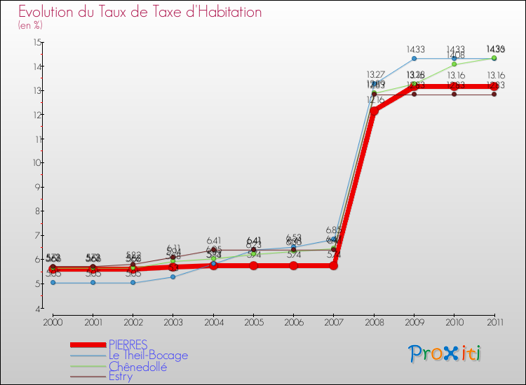 Evolution du taux de la taxe d'habitation pour PIERRES et les communes proches Comparaison des taux de la taxe d'habitation pour PIERRES et les communes voisines