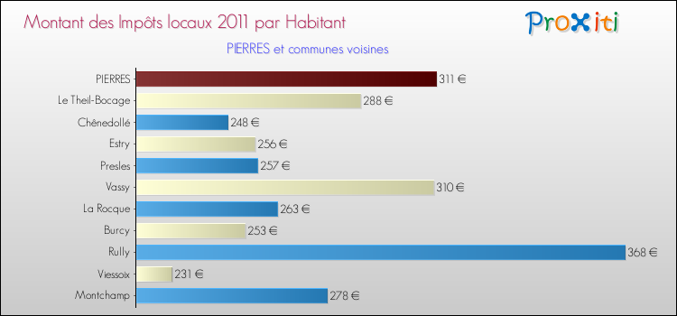Montant des impôts locaux par Habitant pour PIERRES et les communes proches Comparaison des impôts locaux par habitant pour PIERRES et les communes voisines
