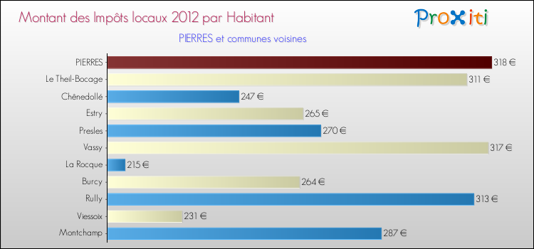 Montant des impôts locaux par Habitant pour PIERRES et les communes proches Comparaison des impôts locaux par habitant pour PIERRES et les communes voisines