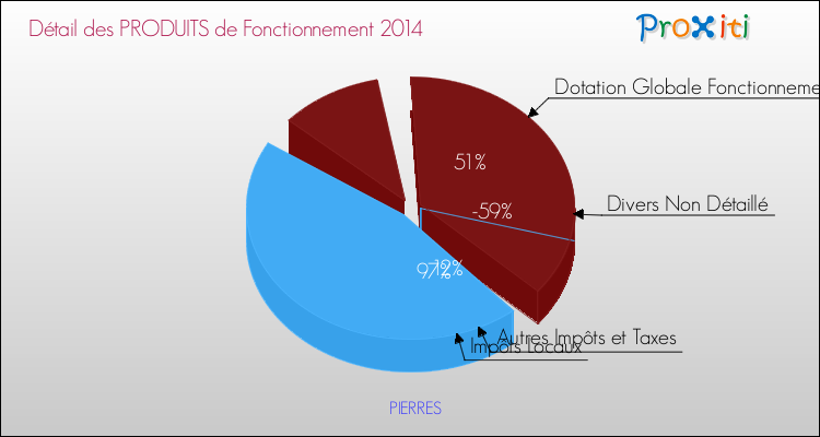 Décomposition du Budget de Fonctionnement 2014 de la commune de PIERRES Budget de Fonctionnement 2014 pour la commune de PIERRES
