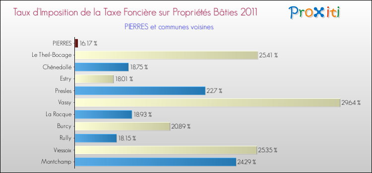 Taux d'imposition de la taxe foncière sur le bati 2011 pour PIERRES et les communes proches Comparaison des taux d'imposition de la taxe foncière sur le bati 2011 pour PIERRES et les communes voisines