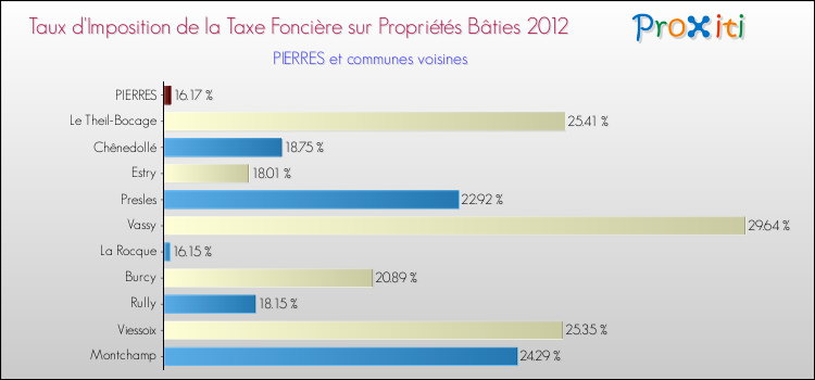 Taux d'imposition de la taxe foncière sur le bati 2012 pour PIERRES et les communes proches Comparaison des taux d'imposition de la taxe foncière sur le bati 2012 pour PIERRES et les communes voisines