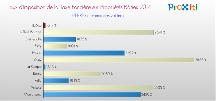 Taux d'imposition de la taxe foncière sur le bati 2014 pour PIERRES et les communes proches Comparaison des taux d'imposition de la taxe foncière sur le bati 2014 pour PIERRES et les communes voisines