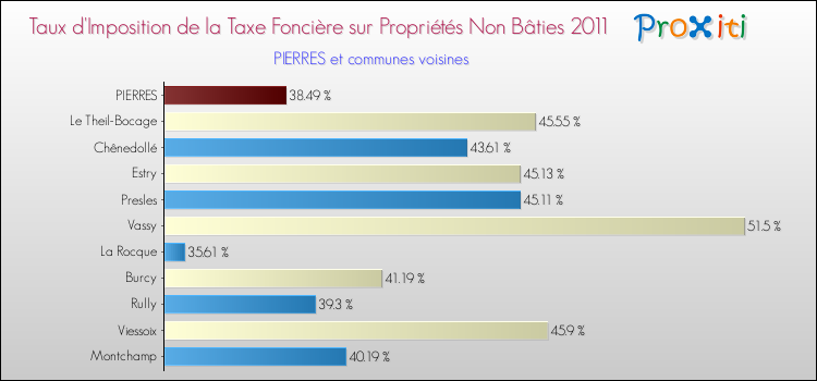 Taux d'imposition de la taxe foncière sur les immeubles et terrains non batis 2011 pour PIERRES et les communes proches Comparaison des taux d'imposition de la taxe foncière sur les immeubles et terrains non batis 2011 pour PIERRES et les communes voisines