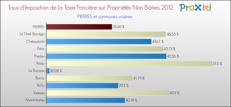 Taux d'imposition de la taxe foncière sur les immeubles et terrains non batis 2012 pour PIERRES et les communes proches Comparaison des taux d'imposition de la taxe foncière sur les immeubles et terrains non batis 2012 pour PIERRES et les communes voisines