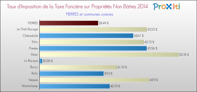 Taux d'imposition de la taxe foncière sur les immeubles et terrains non batis 2014 pour PIERRES et les communes proches Comparaison des taux d'imposition de la taxe foncière sur les immeubles et terrains non batis 2014 pour PIERRES et les communes voisines