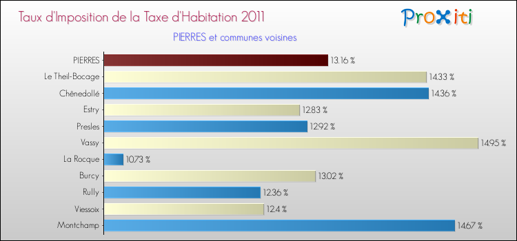 Taux d'imposition de la taxe d'habitation 2011 pour PIERRES et les communes proches Comparaison des taux d'imposition de la taxe d'habitation 2011 pour PIERRES et les communes voisines