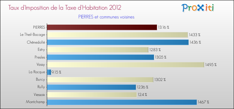 Taux d'imposition de la taxe d'habitation 2012 pour PIERRES et les communes proches Comparaison des taux d'imposition de la taxe d'habitation 2012 pour PIERRES et les communes voisines