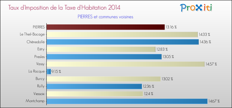 Taux d'imposition de la taxe d'habitation 2014 pour PIERRES et les communes proches Comparaison des taux d'imposition de la taxe d'habitation 2014 pour PIERRES et les communes voisines