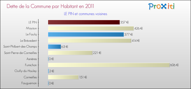 Dette par habitant de la commune en 2011 pour LE PIN et les communes proches Comparaison de la dette par habitant de la commune en 2011 pour LE PIN et les communes voisines