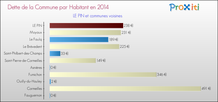 Dette par habitant de la commune en 2014 pour LE PIN et les communes proches Comparaison de la dette par habitant de la commune en 2014 pour LE PIN et les communes voisines