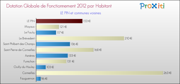 Montant des dotations globales de fonctionnement DGF par Habitant pour LE PIN et les communes proches Comparaison des des dotations globales de fonctionnement DGF par habitant pour LE PIN et les communes voisines