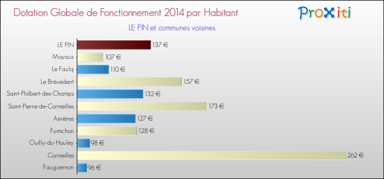 Montant des dotations globales de fonctionnement DGF par Habitant pour LE PIN et les communes proches en 2014. Comparaison des des dotations globales de fonctionnement DGF par habitant pour LE PIN et les communes voisines en 2014.