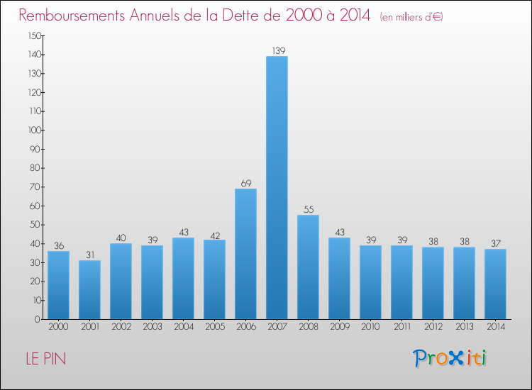 Evolution de l'annuité de la dette pour la commune de LE PIN de 2000 à 2014 Annuités de la dette pour LE PIN de 2000 à 2014