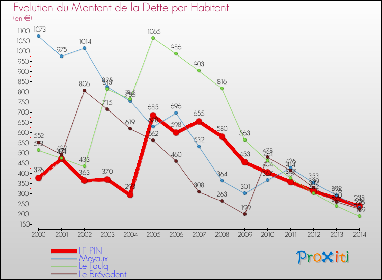 Evolution de la dette par habitant pour la commune de LE PIN et les communes proches de 2000 à 2014 Comparaison de la dette par habitant pour LE PIN et les communes voisines de 2000 à 2014