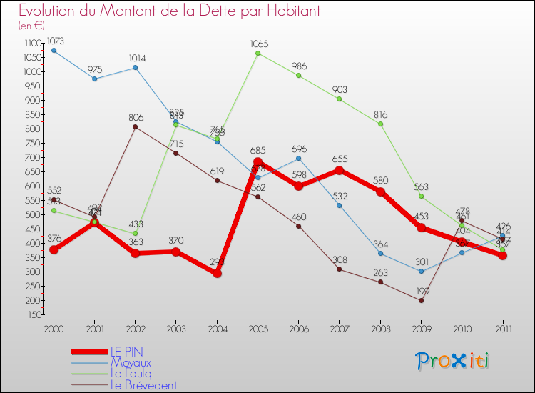 Evolution de la dette par habitant pour la commune de LE PIN et les communes proches Comparaison de la dette par habitant pour LE PIN et les communes voisines