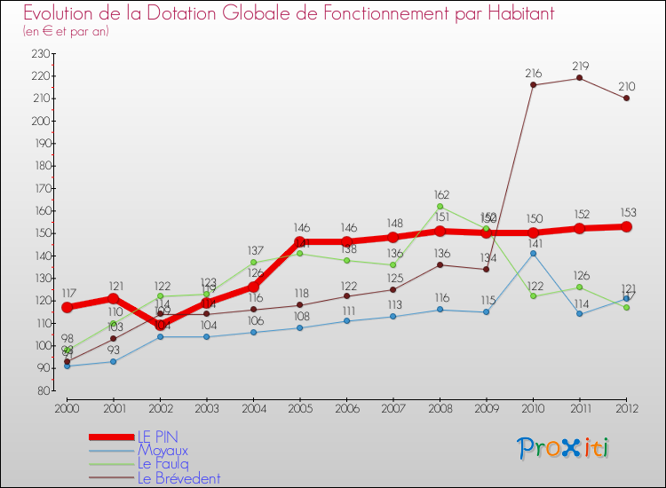 Evolution et montant de la dotation globale de fonctionnement par Habitant pour LE PIN et les communes proches Comparaison des dotations globales de fonctionnement par habitant pour LE PIN et les communes voisines