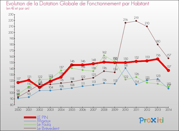 Evolution et montant de la dotation globale de fonctionnement par Habitant pour LE PIN et les communes proches de 2000 à 2014. Comparaison des dotations globales de fonctionnement par habitant pour LE PIN et les communes voisines de 2000 à 2014.