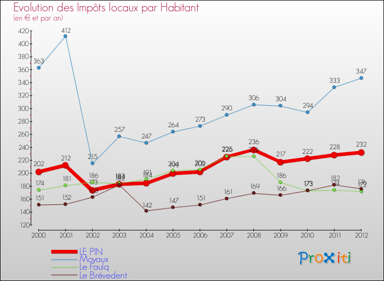 Evolution et montant des impôts locaux par Habitant pour LE PIN et les communes proches Comparaison des impôts locaux par habitant pour LE PIN et les communes voisines