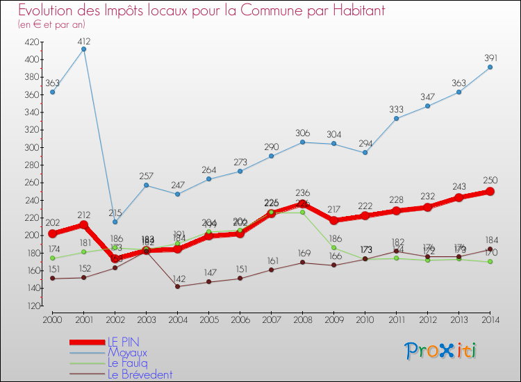 Evolution et montant des impôts locaux par Habitant pour LE PIN et les communes proches de 2000 à 2014 Comparaison des impôts locaux par habitant pour LE PIN et les communes voisines de 2000 à 2014