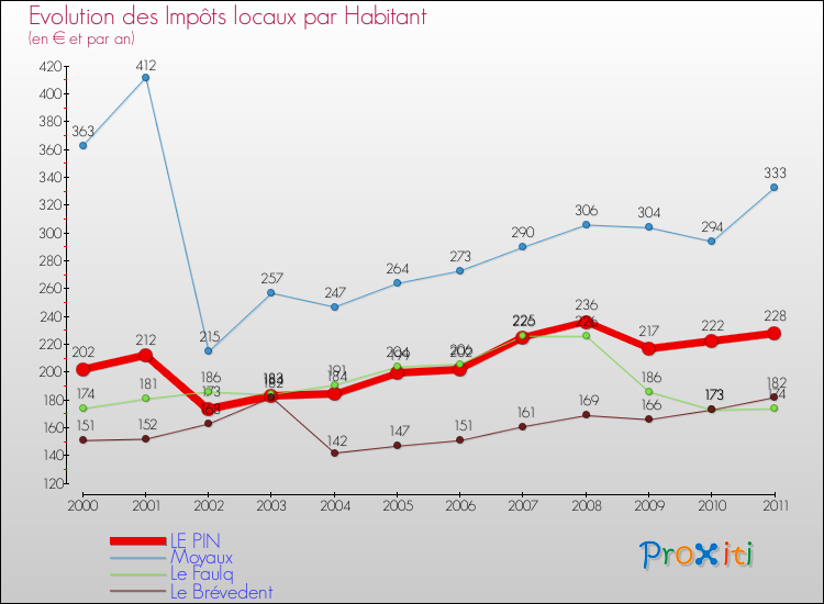 Evolution et montant des impôts locaux par Habitant pour LE PIN et les communes proches Comparaison des impôts locaux par habitant pour LE PIN et les communes voisines