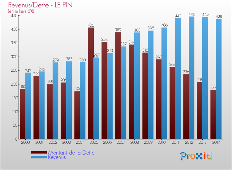 Evolution comparée de la dette et des revenus pour la commune de LE PIN de 2000 à 2014 Comparaison de la dette et des revenus pour LE PIN de 2000 à 2014