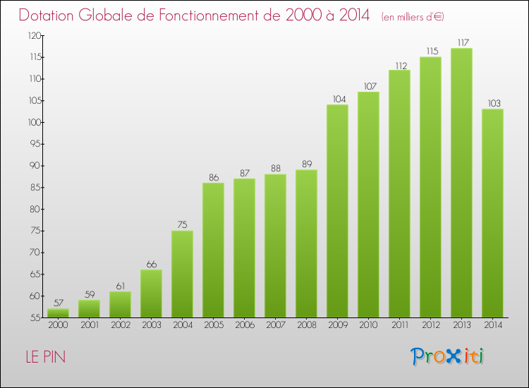 Evolution du montant de la Dotation Globale de Fonctionnement pour la commune de LE PIN de 2000 à 2014 Evolution du montant de la Dotation Globale de Fonctionnement pour LE PIN de 2000 à 2014