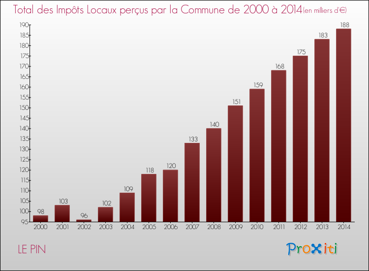 Evolution des Impôts Locaux pour la commune de LE PIN de 2000 à 2014 Evolution des Impôts Locaux pour LE PIN de 2000 à 2014
