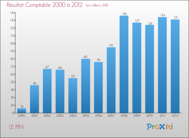 Evolution du résultat comptable pour la commune de LE PIN de 2000 à 2012 Evolution du résultat comptable pour LE PIN de 2000 à 2012