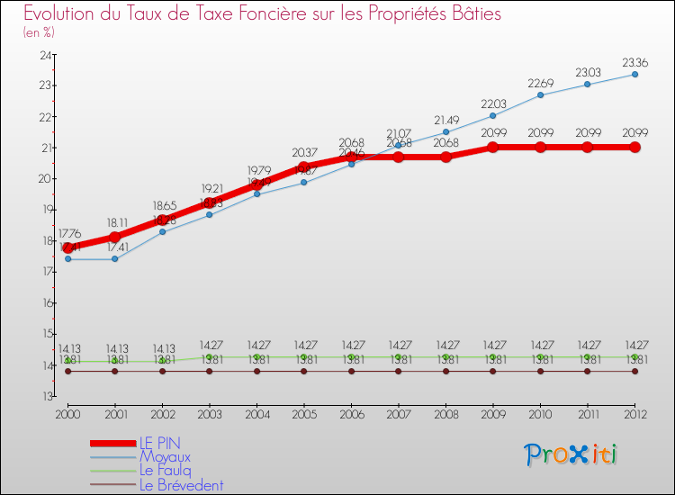 Evolution du taux de la taxe foncière sur le bati pour LE PIN et les communes proches de 2000 à 2012 Comparaison des taux de taxe foncière sur le bati pour LE PIN et les communes voisines de 2000 à 2012