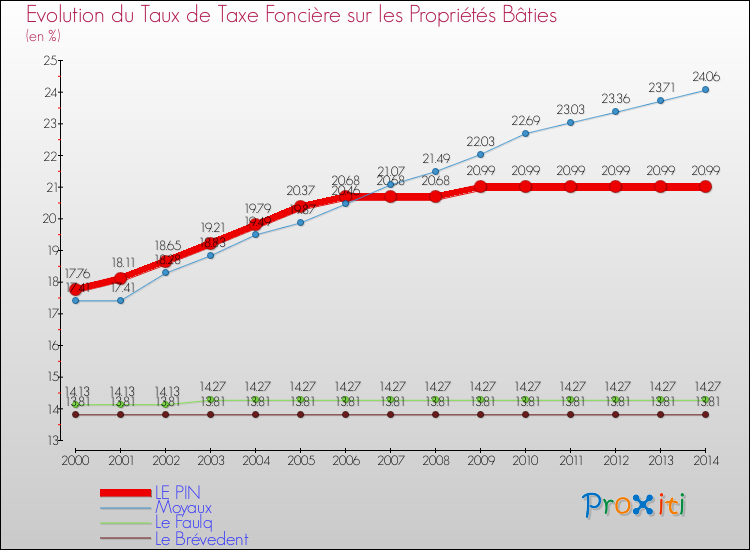 Evolution du taux de la taxe foncière sur le bati pour LE PIN et les communes proches de 2000 à 2014 Comparaison des taux de taxe foncière sur le bati pour LE PIN et les communes voisines de 2000 à 2014
