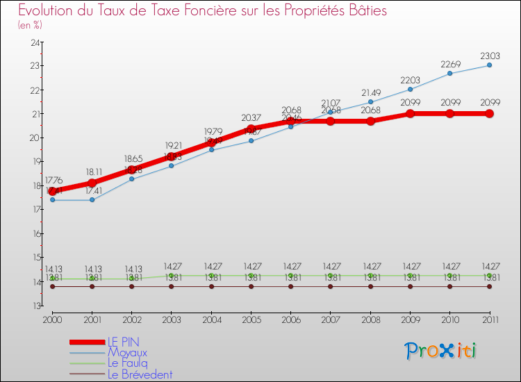 Evolution du taux de la taxe foncière sur le bati pour LE PIN et les communes proches Comparaison des taux de taxe foncière sur le bati pour LE PIN et les communes voisines