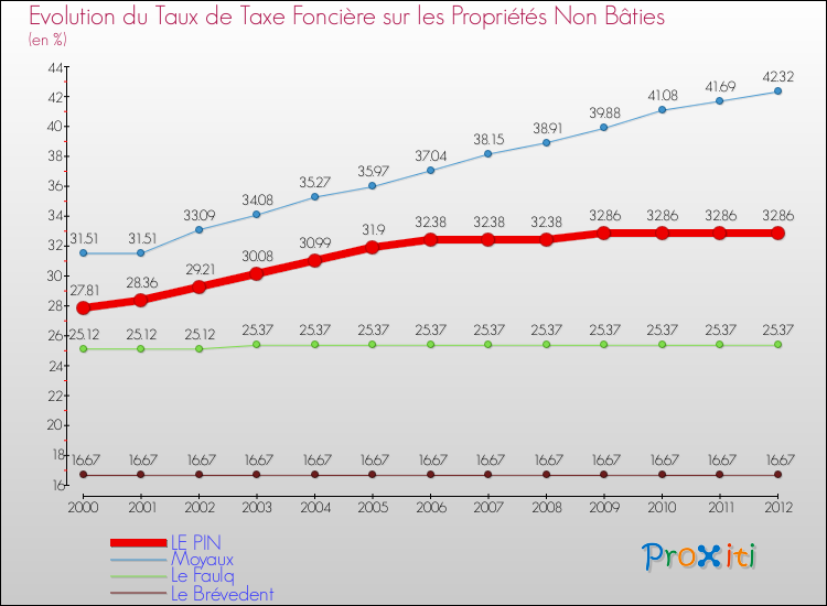 Evolution du taux de la taxe foncière sur les immeubles et terrains non batis pour LE PIN et les communes proches de 2000 à 2012 Comparaison des taux de la taxe foncière sur les immeubles et terrains non batis pour LE PIN et les communes voisines de 2000 à 2012