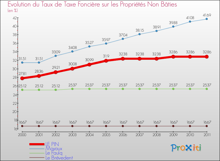 Evolution du taux de la taxe foncière sur les immeubles et terrains non batis pour LE PIN et les communes proches Comparaison des taux de la taxe foncière sur les immeubles et terrains non batis pour LE PIN et les communes voisines