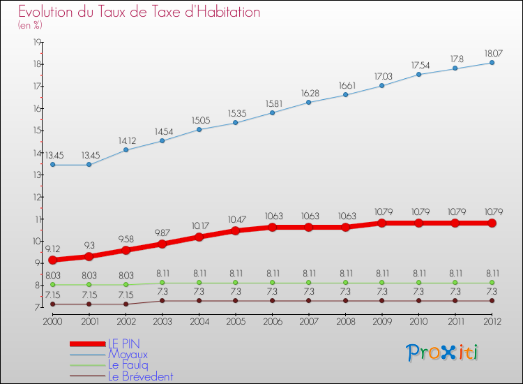 Evolution du taux de la taxe d'habitation pour LE PIN et les communes proches Comparaison des taux de la taxe d'habitation pour LE PIN et les communes voisines