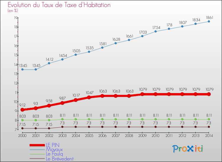 Evolution du taux de la taxe d'habitation pour LE PIN et les communes proches de 2000 à 2014 Comparaison des taux de la taxe d'habitation pour LE PIN et les communes voisines de 2000 à 2014