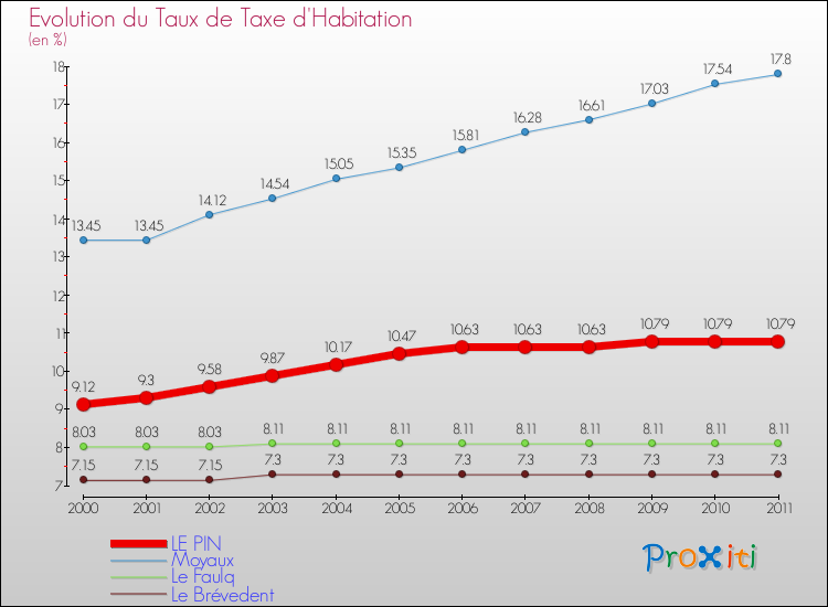 Evolution du taux de la taxe d'habitation pour LE PIN et les communes proches Comparaison des taux de la taxe d'habitation pour LE PIN et les communes voisines
