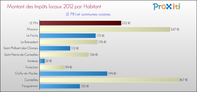 Montant des impôts locaux par Habitant pour LE PIN et les communes proches Comparaison des impôts locaux par habitant pour LE PIN et les communes voisines