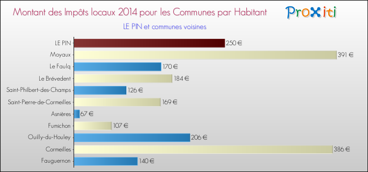 Montant des impôts locaux par Habitant pour LE PIN et les communes proches en 2014 Comparaison des impôts locaux par habitant pour LE PIN et les communes voisines en 2014