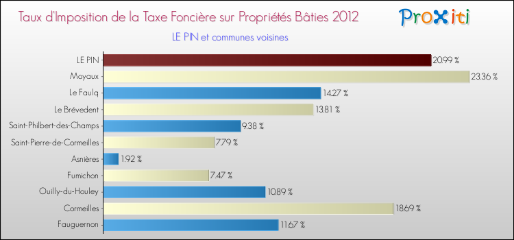 Taux d'imposition de la taxe foncière sur le bati 2012 pour LE PIN et les communes proches Comparaison des taux d'imposition de la taxe foncière sur le bati 2012 pour LE PIN et les communes voisines
