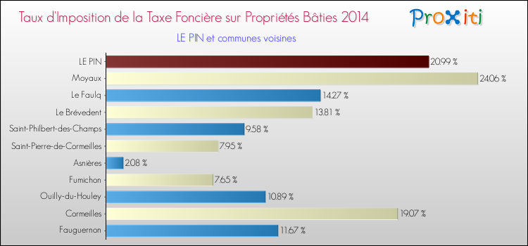 Taux d'imposition de la taxe foncière sur le bati 2014 pour LE PIN et les communes proches Comparaison des taux d'imposition de la taxe foncière sur le bati 2014 pour LE PIN et les communes voisines