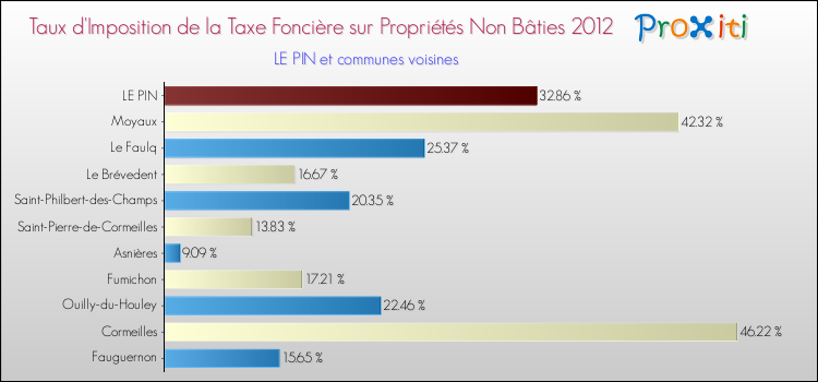 Taux d'imposition de la taxe foncière sur les immeubles et terrains non batis 2012 pour LE PIN et les communes proches Comparaison des taux d'imposition de la taxe foncière sur les immeubles et terrains non batis 2012 pour LE PIN et les communes voisines