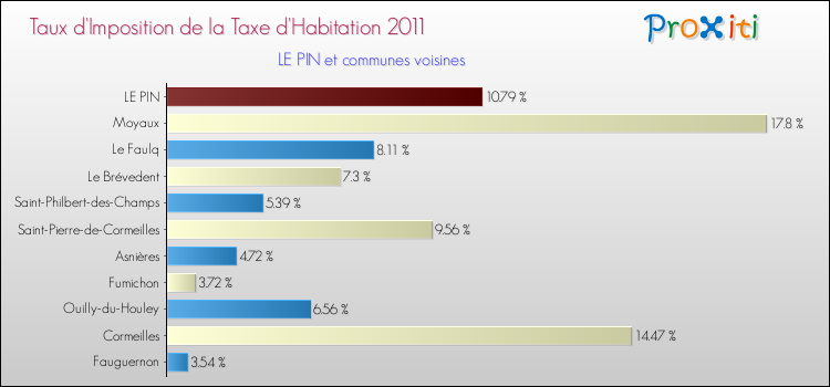 Taux d'imposition de la taxe d'habitation 2011 pour LE PIN et les communes proches Comparaison des taux d'imposition de la taxe d'habitation 2011 pour LE PIN et les communes voisines