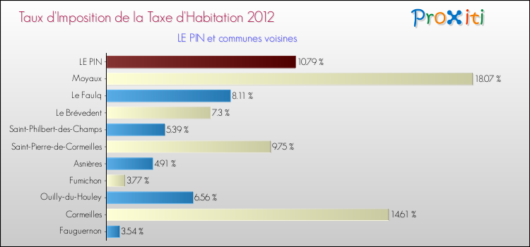 Taux d'imposition de la taxe d'habitation 2012 pour LE PIN et les communes proches Comparaison des taux d'imposition de la taxe d'habitation 2012 pour LE PIN et les communes voisines