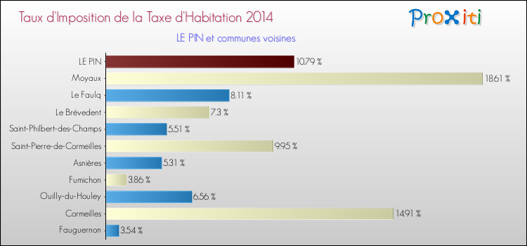 Taux d'imposition de la taxe d'habitation 2014 pour LE PIN et les communes proches Comparaison des taux d'imposition de la taxe d'habitation 2014 pour LE PIN et les communes voisines