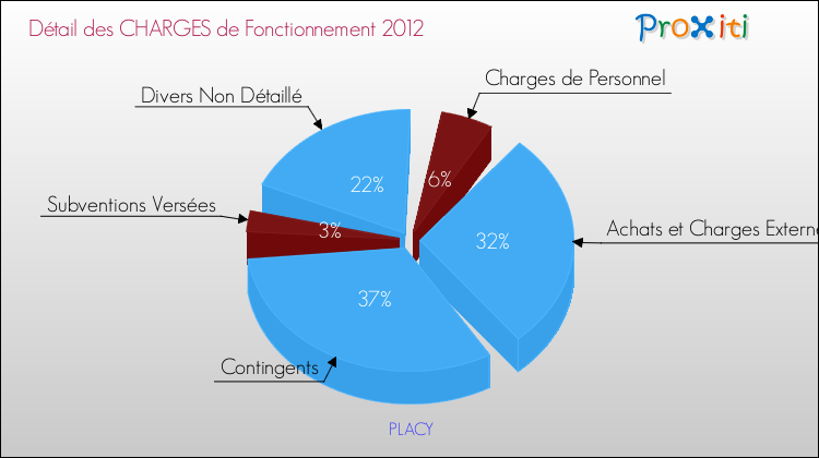 Décomposition des Charges de Fonctionnement 2012 de la commune de PLACY Charges de Fonctionnement 2012 pour la commune de PLACY
