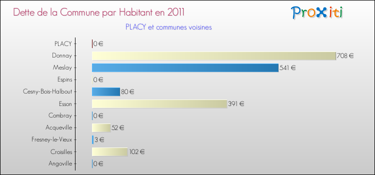 Dette par habitant de la commune en 2011 pour PLACY et les communes proches Comparaison de la dette par habitant de la commune en 2011 pour PLACY et les communes voisines